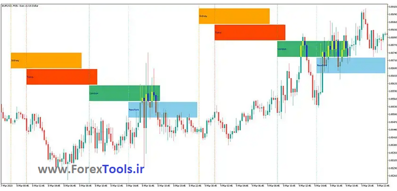 اندیکاتور فارکس Market Sessions Indicator MT5